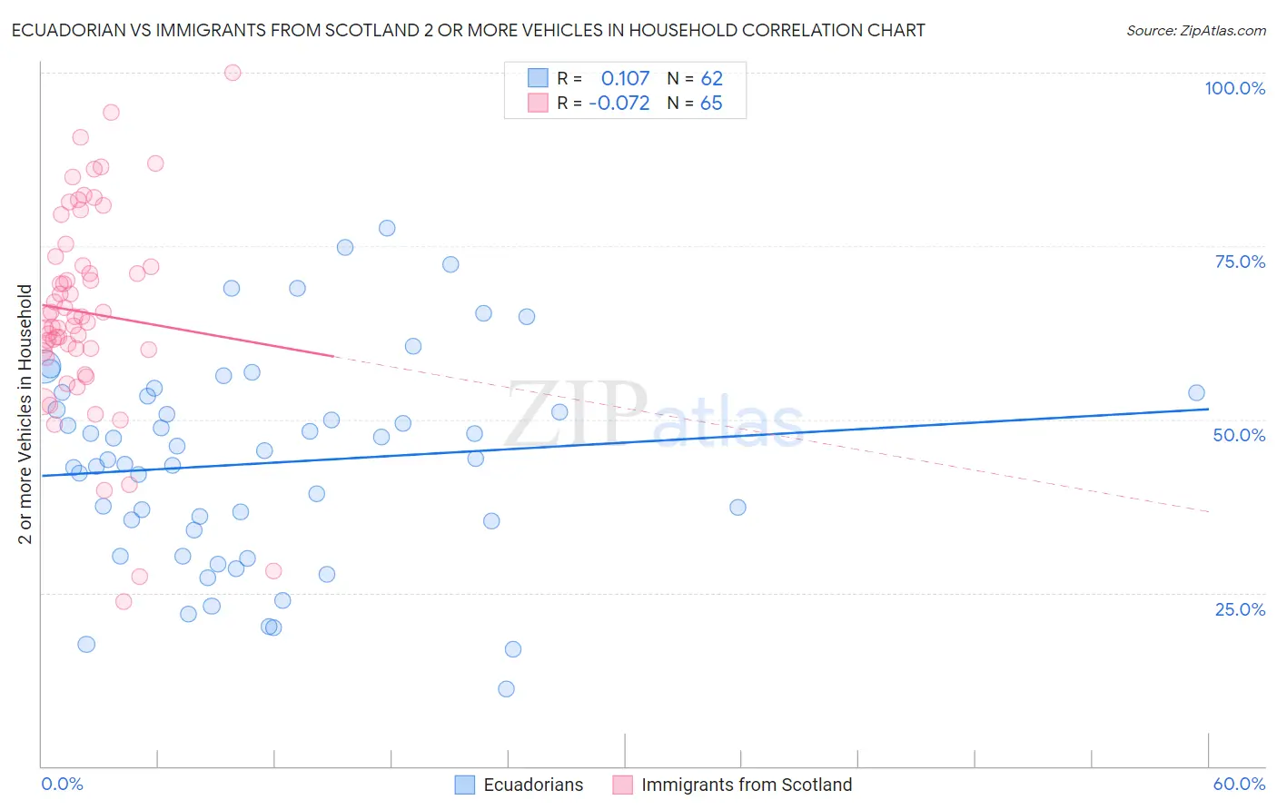 Ecuadorian vs Immigrants from Scotland 2 or more Vehicles in Household