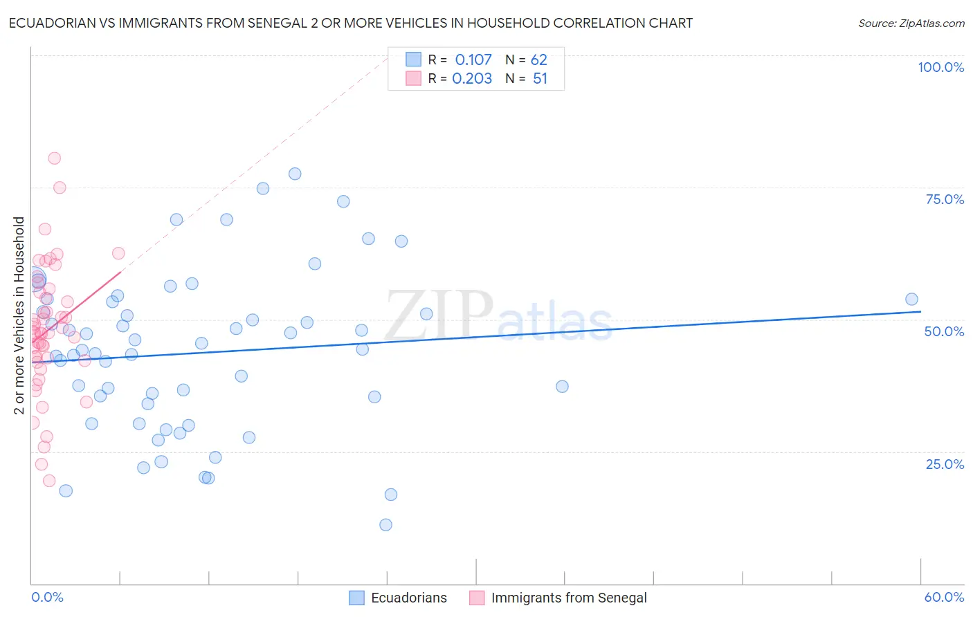 Ecuadorian vs Immigrants from Senegal 2 or more Vehicles in Household