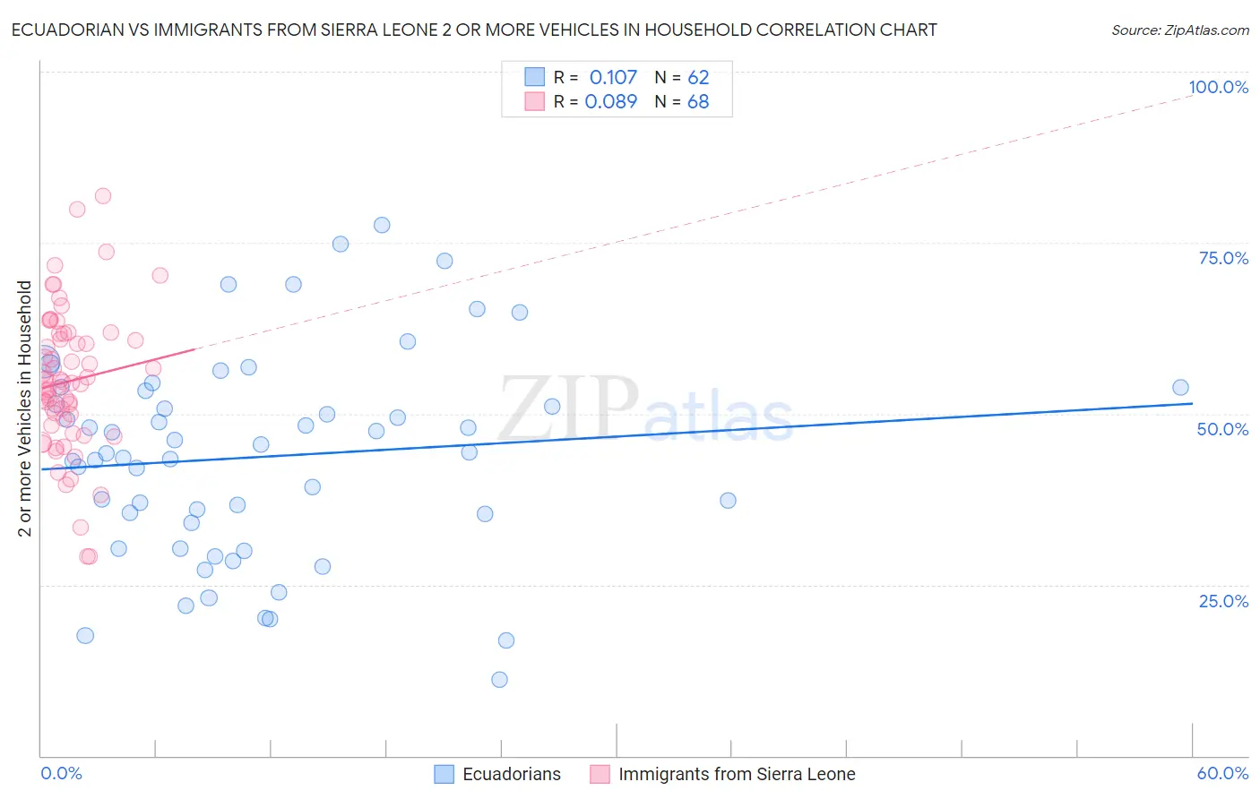 Ecuadorian vs Immigrants from Sierra Leone 2 or more Vehicles in Household
