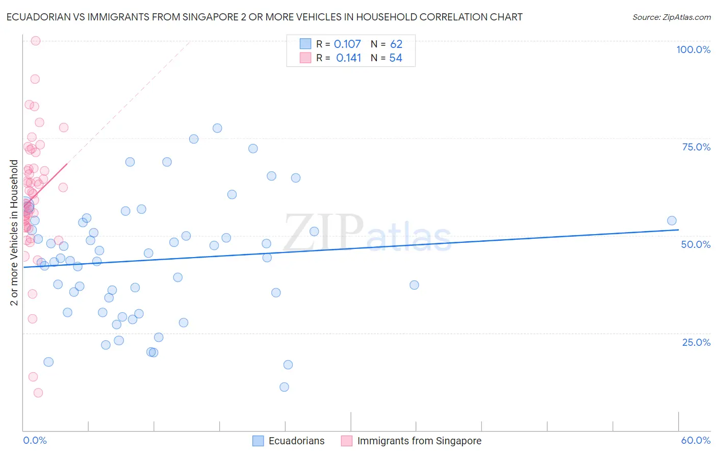 Ecuadorian vs Immigrants from Singapore 2 or more Vehicles in Household