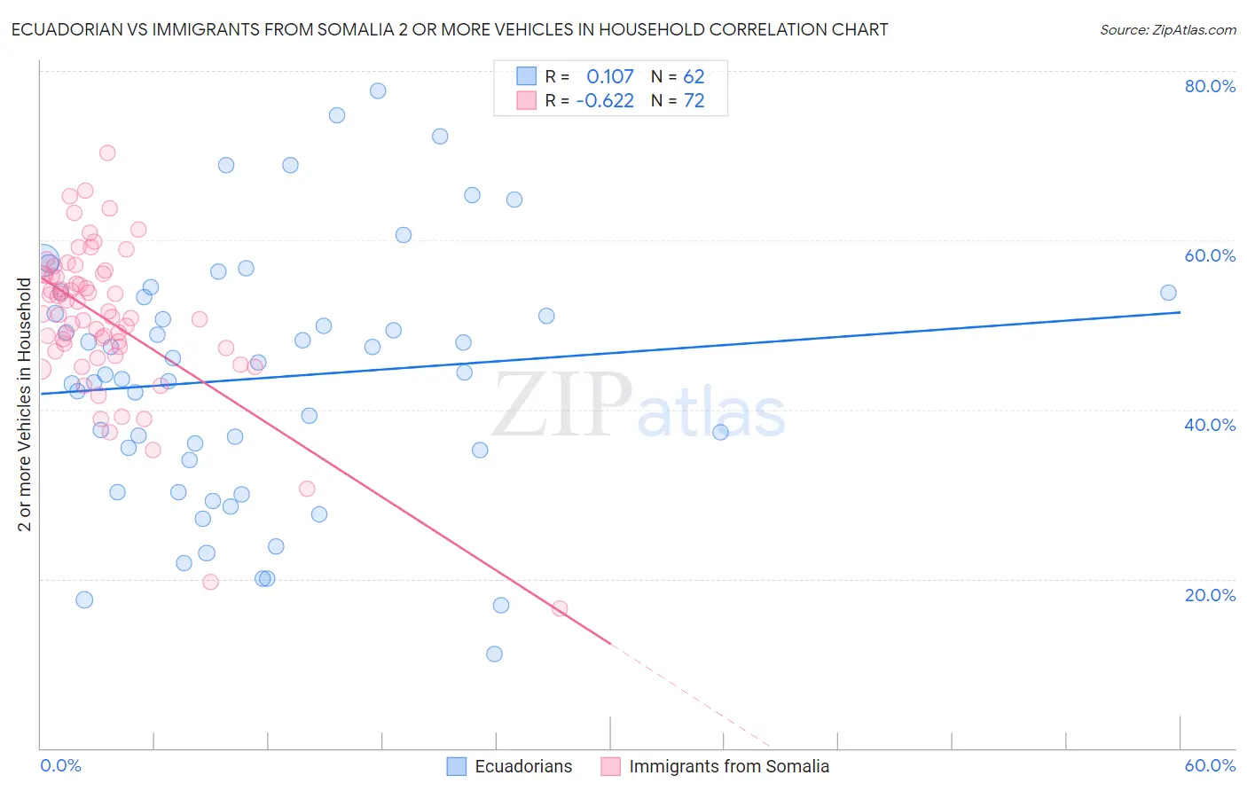 Ecuadorian vs Immigrants from Somalia 2 or more Vehicles in Household