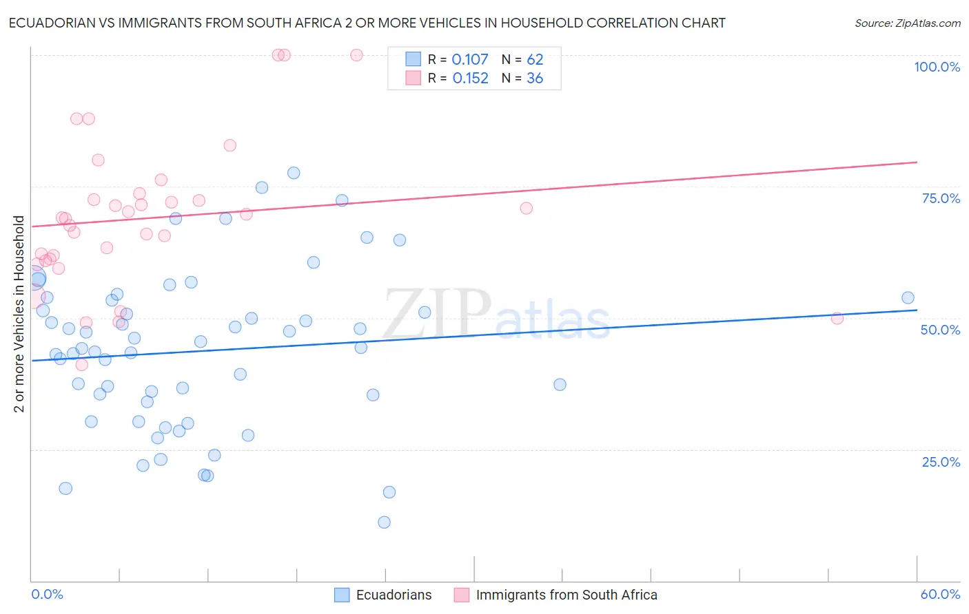 Ecuadorian vs Immigrants from South Africa 2 or more Vehicles in Household