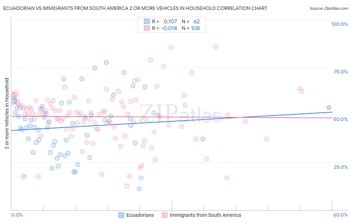 Ecuadorian vs Immigrants from South America 2 or more Vehicles in Household