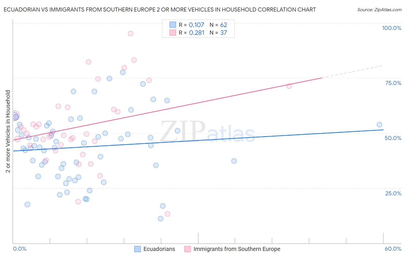 Ecuadorian vs Immigrants from Southern Europe 2 or more Vehicles in Household