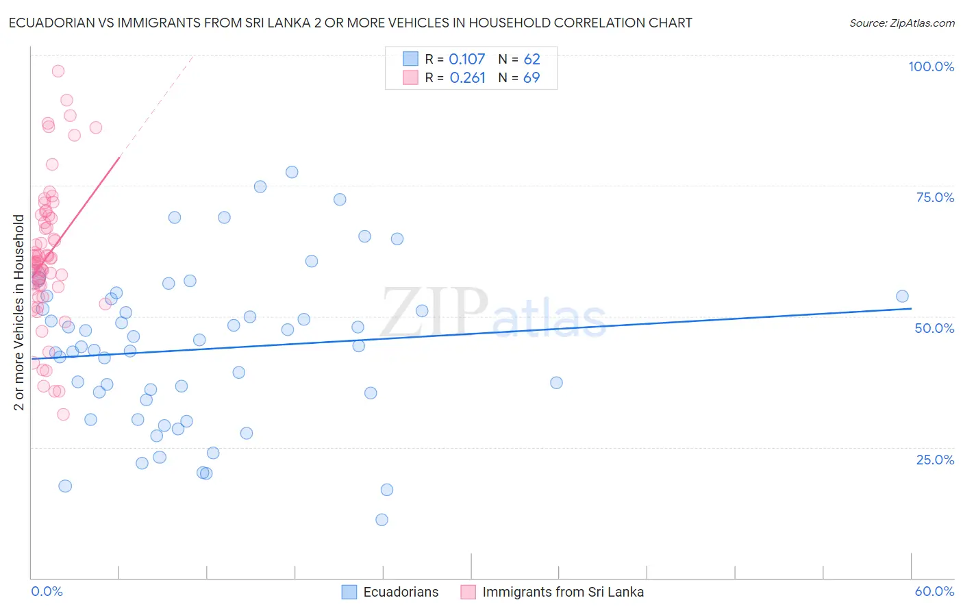 Ecuadorian vs Immigrants from Sri Lanka 2 or more Vehicles in Household
