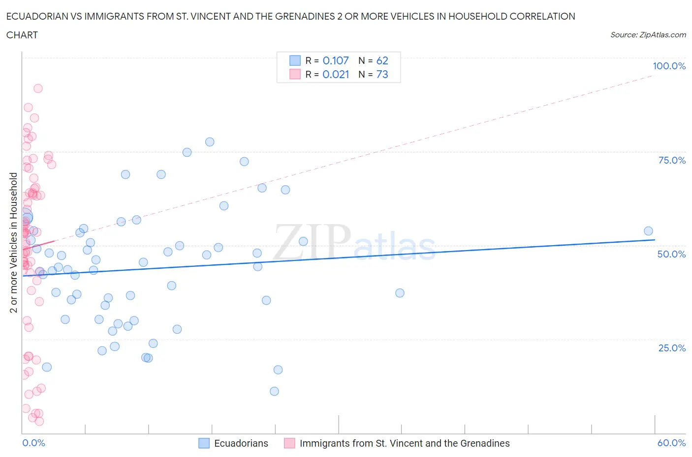 Ecuadorian vs Immigrants from St. Vincent and the Grenadines 2 or more Vehicles in Household