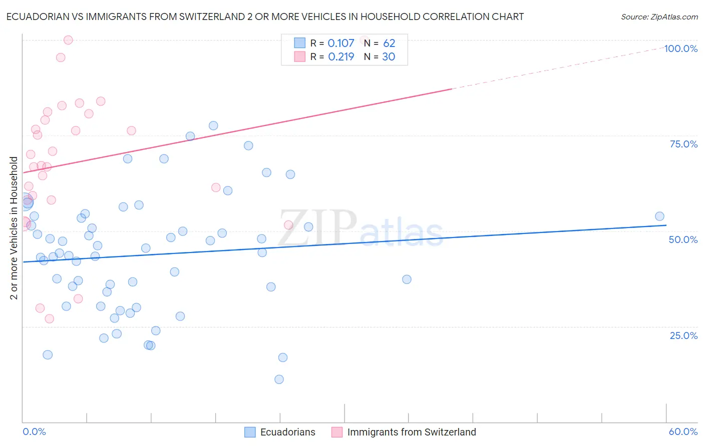 Ecuadorian vs Immigrants from Switzerland 2 or more Vehicles in Household