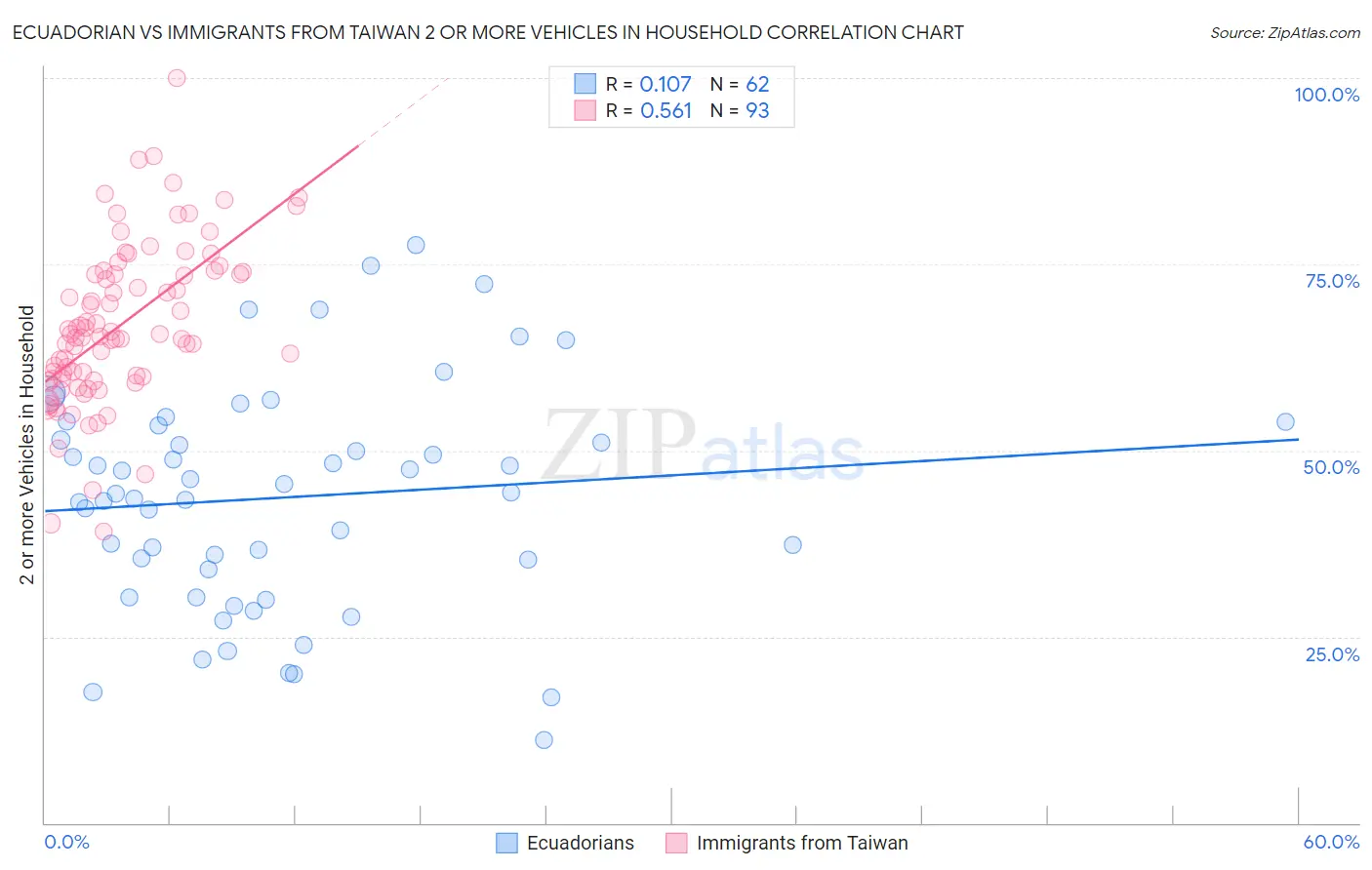Ecuadorian vs Immigrants from Taiwan 2 or more Vehicles in Household