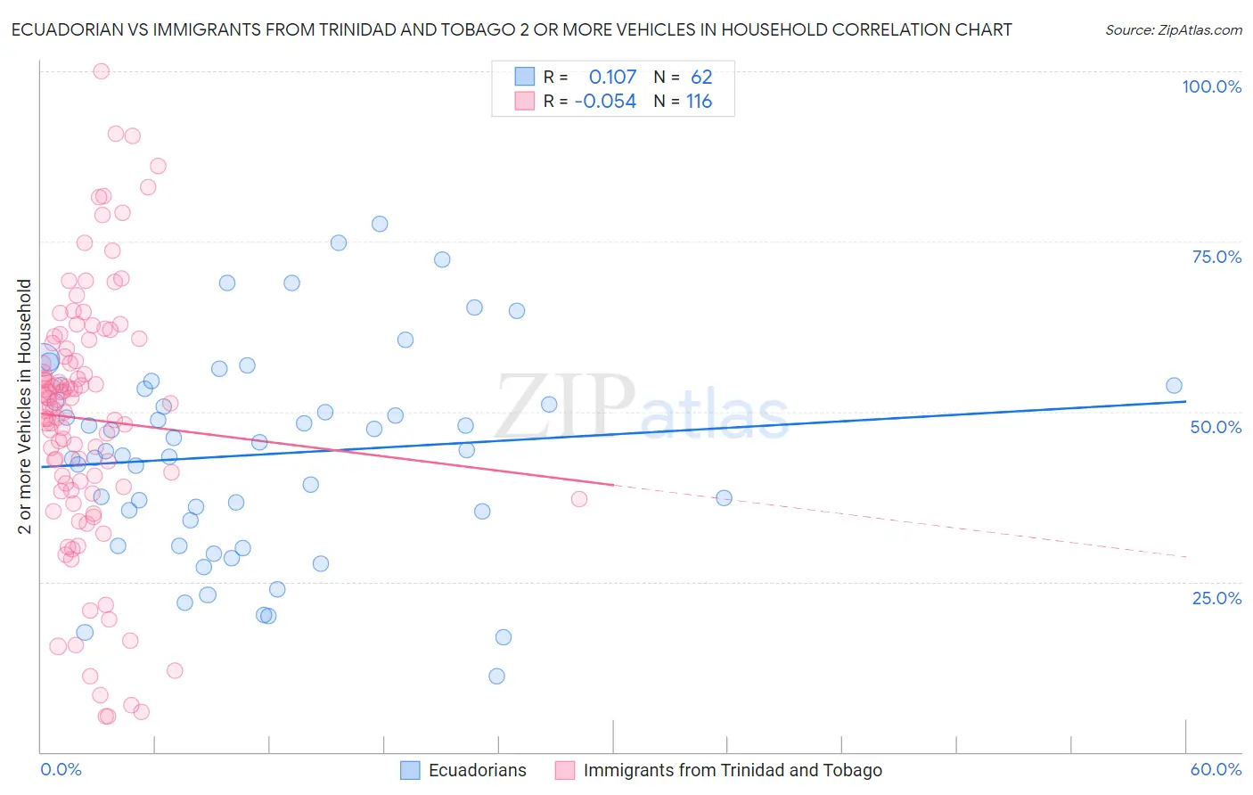 Ecuadorian vs Immigrants from Trinidad and Tobago 2 or more Vehicles in Household