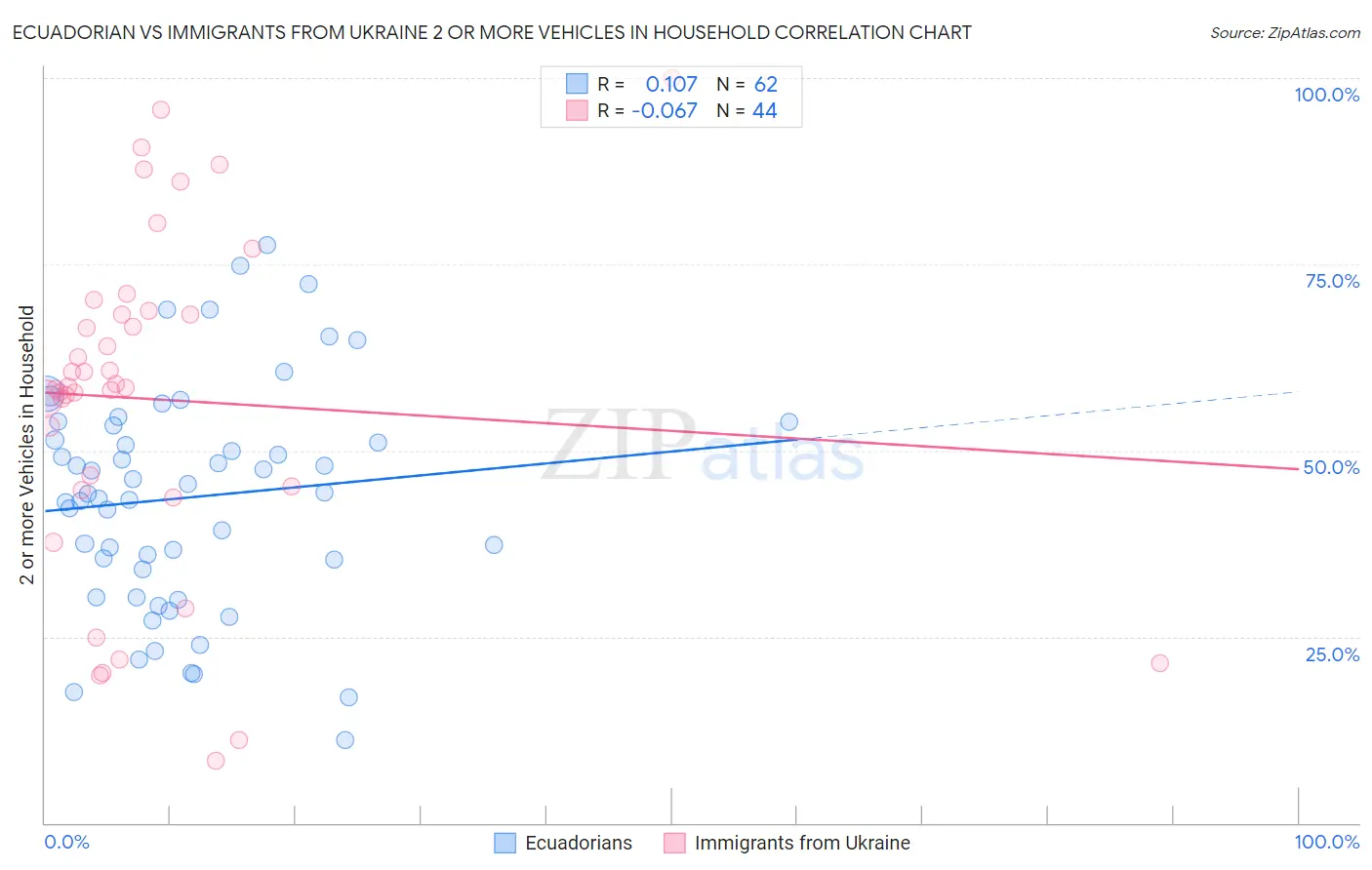 Ecuadorian vs Immigrants from Ukraine 2 or more Vehicles in Household