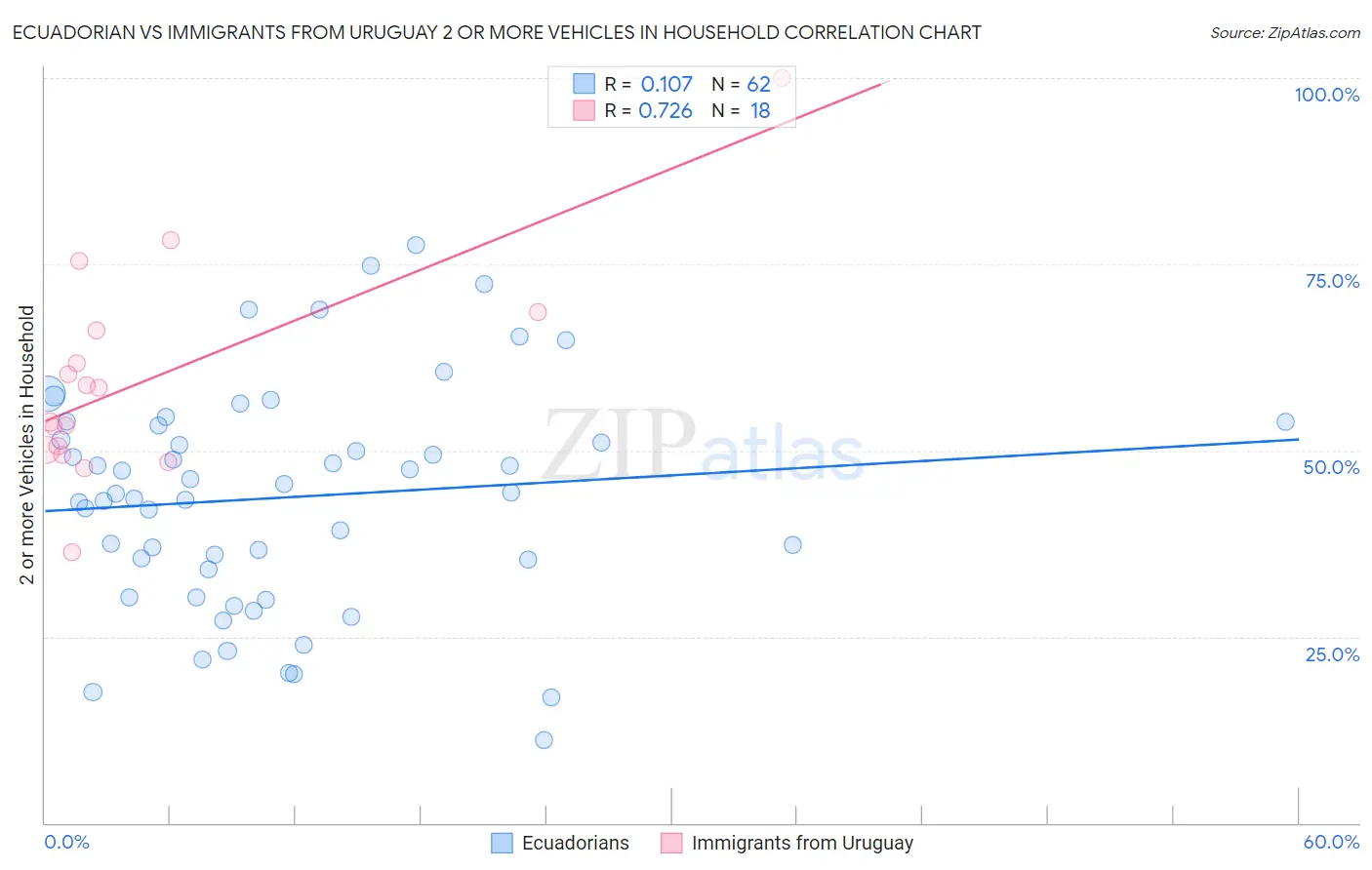 Ecuadorian vs Immigrants from Uruguay 2 or more Vehicles in Household
