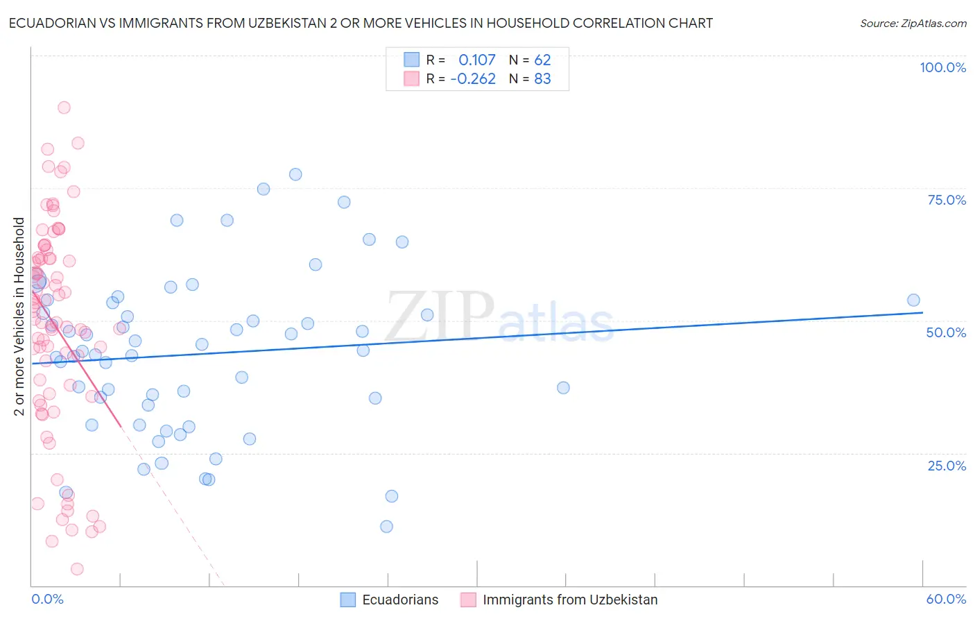 Ecuadorian vs Immigrants from Uzbekistan 2 or more Vehicles in Household