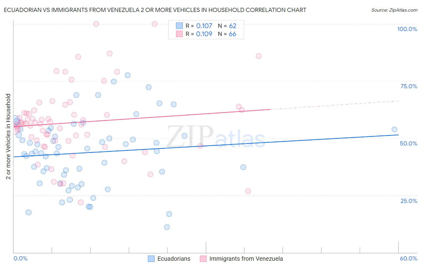 Ecuadorian vs Immigrants from Venezuela 2 or more Vehicles in Household