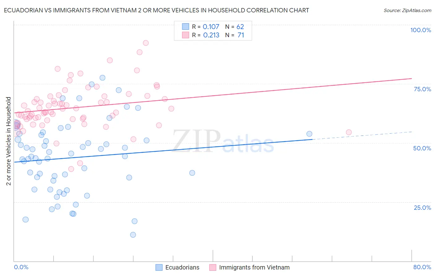 Ecuadorian vs Immigrants from Vietnam 2 or more Vehicles in Household