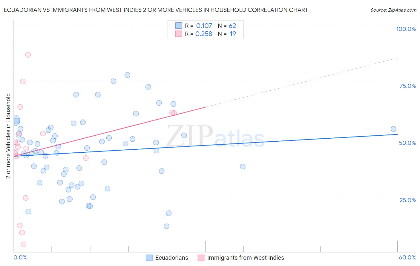 Ecuadorian vs Immigrants from West Indies 2 or more Vehicles in Household