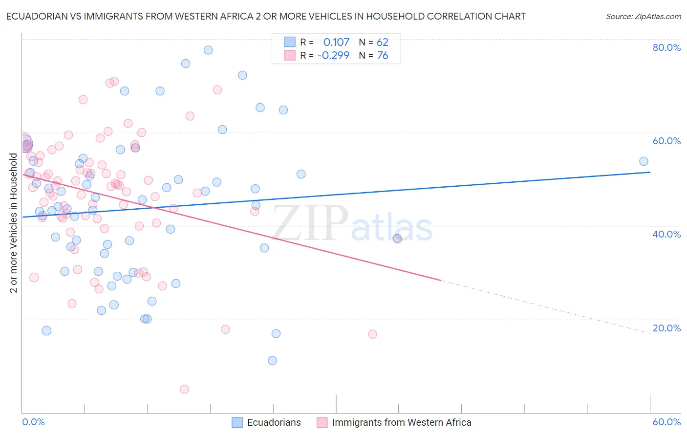 Ecuadorian vs Immigrants from Western Africa 2 or more Vehicles in Household