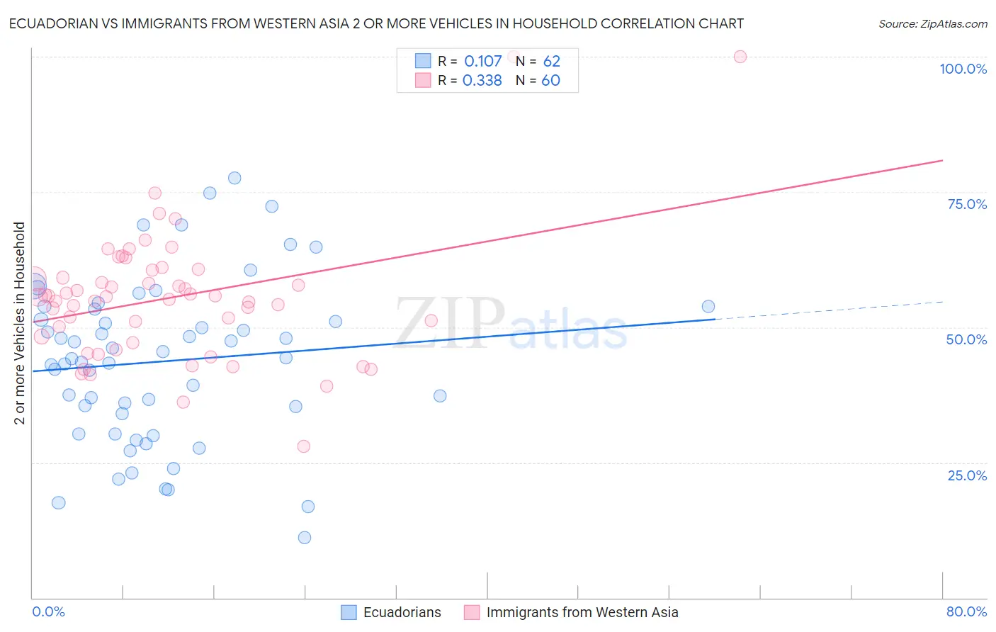 Ecuadorian vs Immigrants from Western Asia 2 or more Vehicles in Household