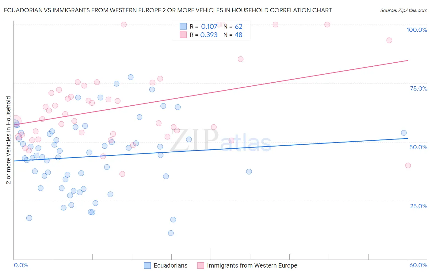 Ecuadorian vs Immigrants from Western Europe 2 or more Vehicles in Household
