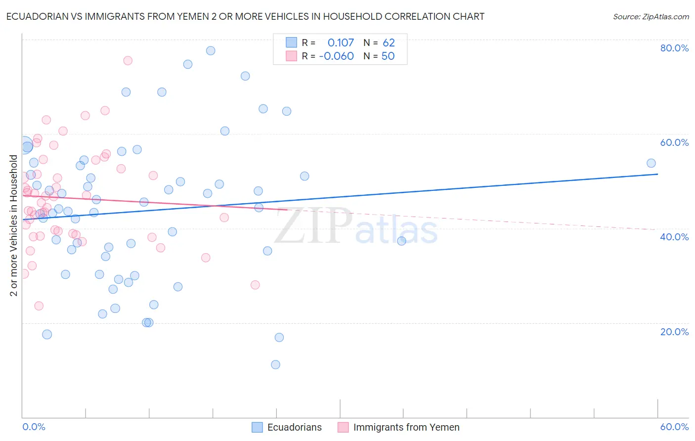Ecuadorian vs Immigrants from Yemen 2 or more Vehicles in Household
