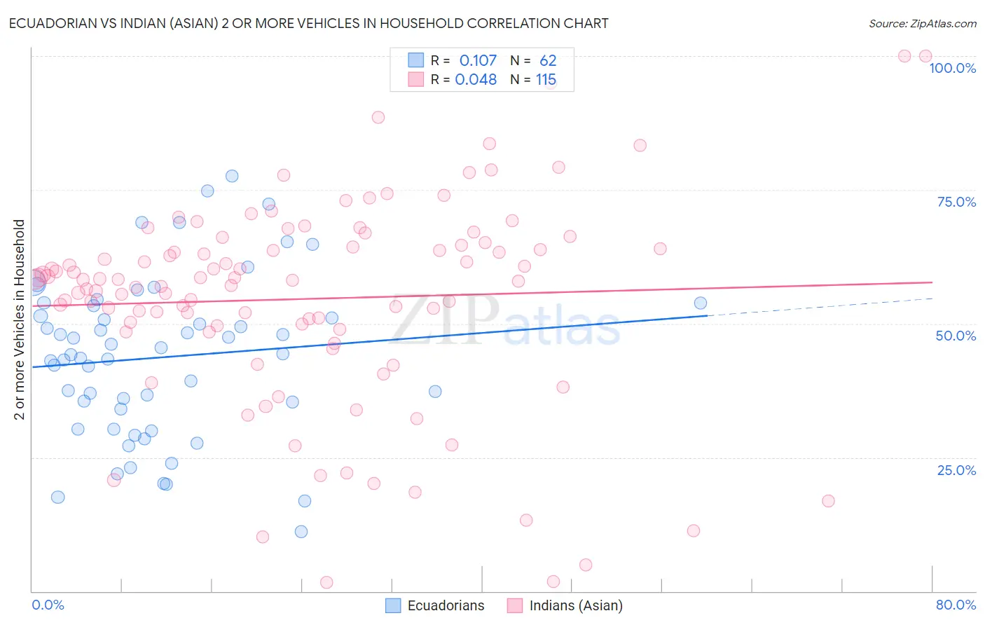 Ecuadorian vs Indian (Asian) 2 or more Vehicles in Household