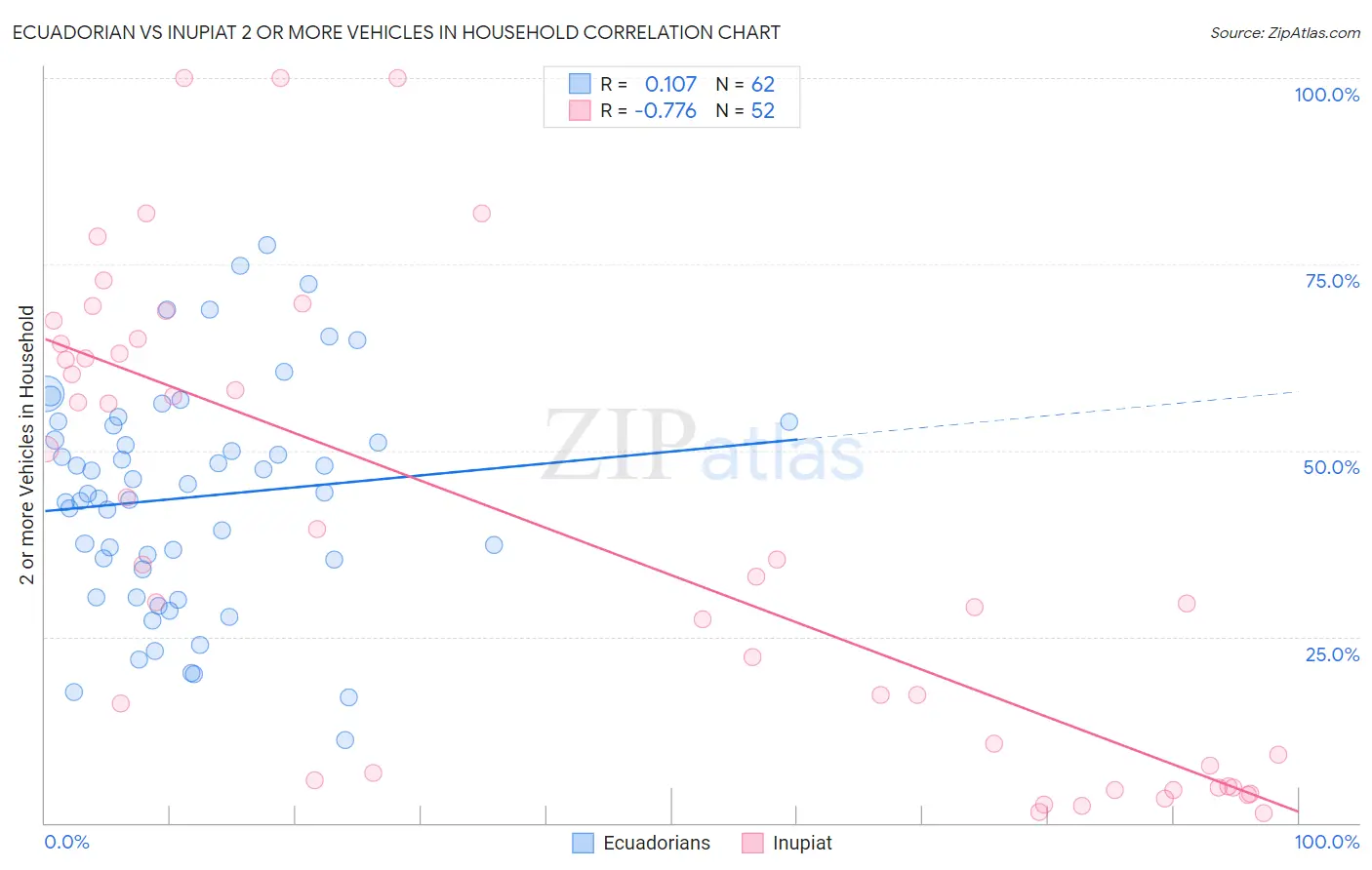 Ecuadorian vs Inupiat 2 or more Vehicles in Household
