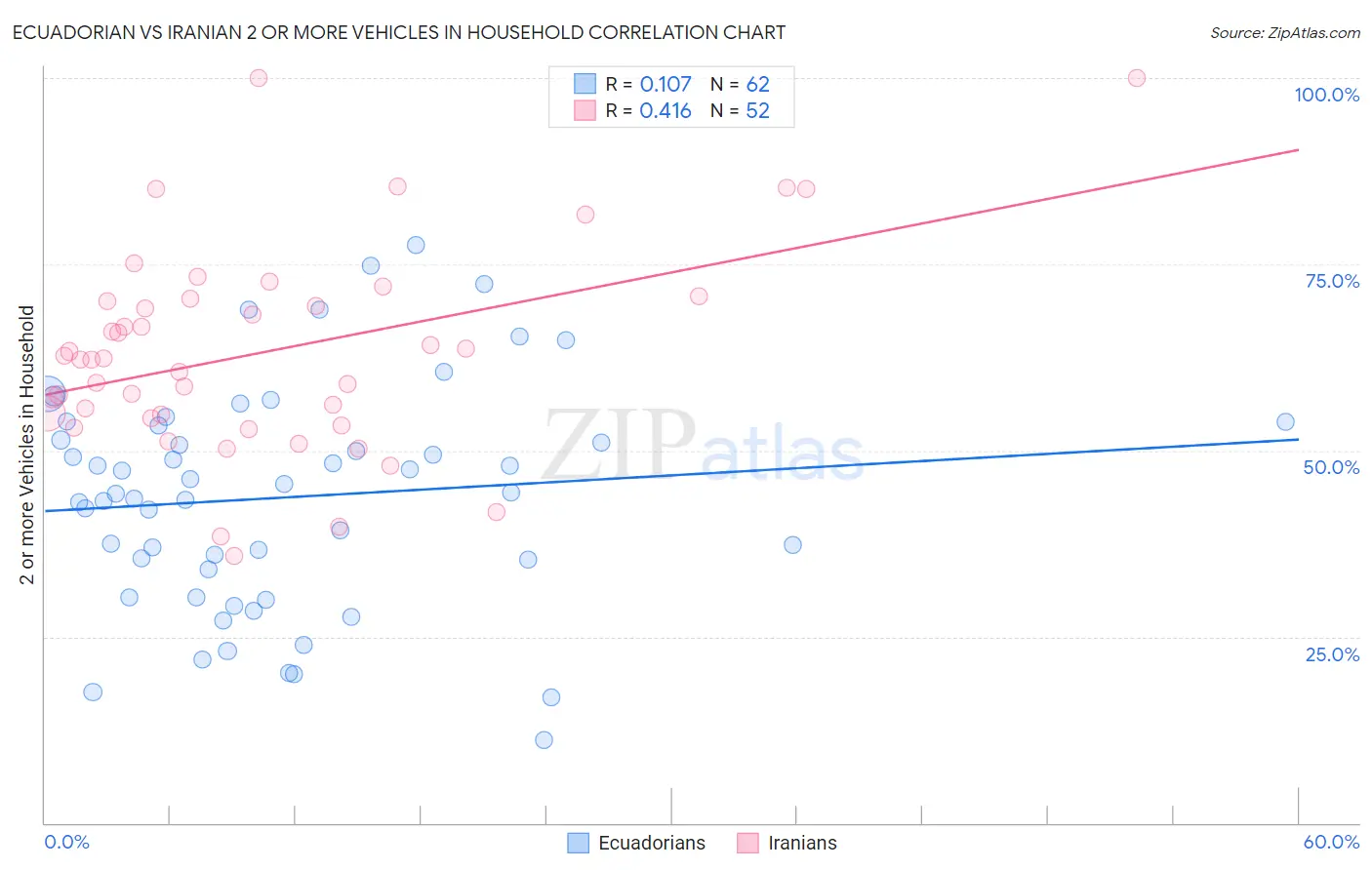 Ecuadorian vs Iranian 2 or more Vehicles in Household
