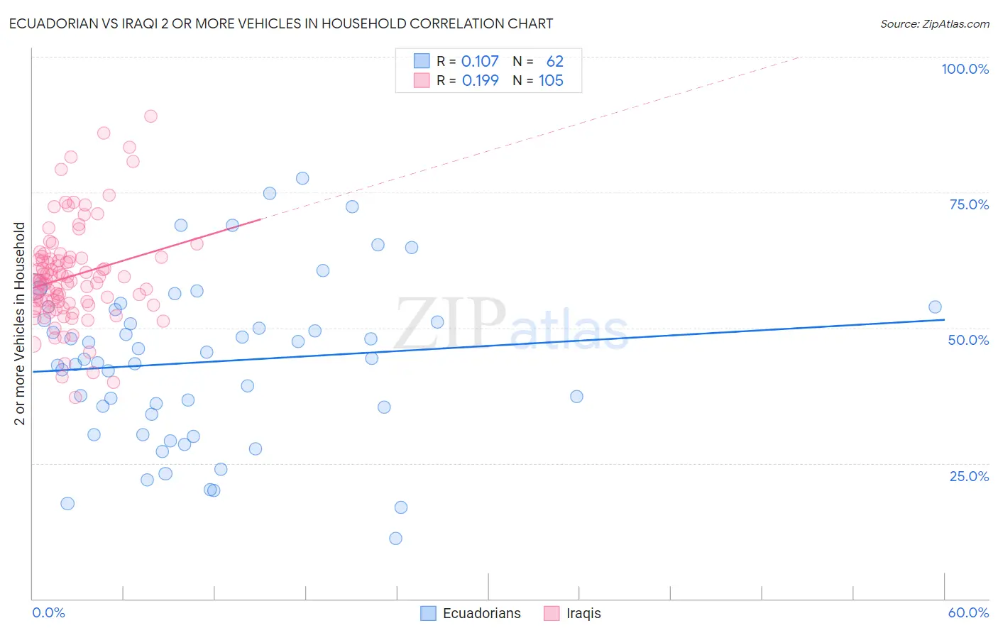 Ecuadorian vs Iraqi 2 or more Vehicles in Household