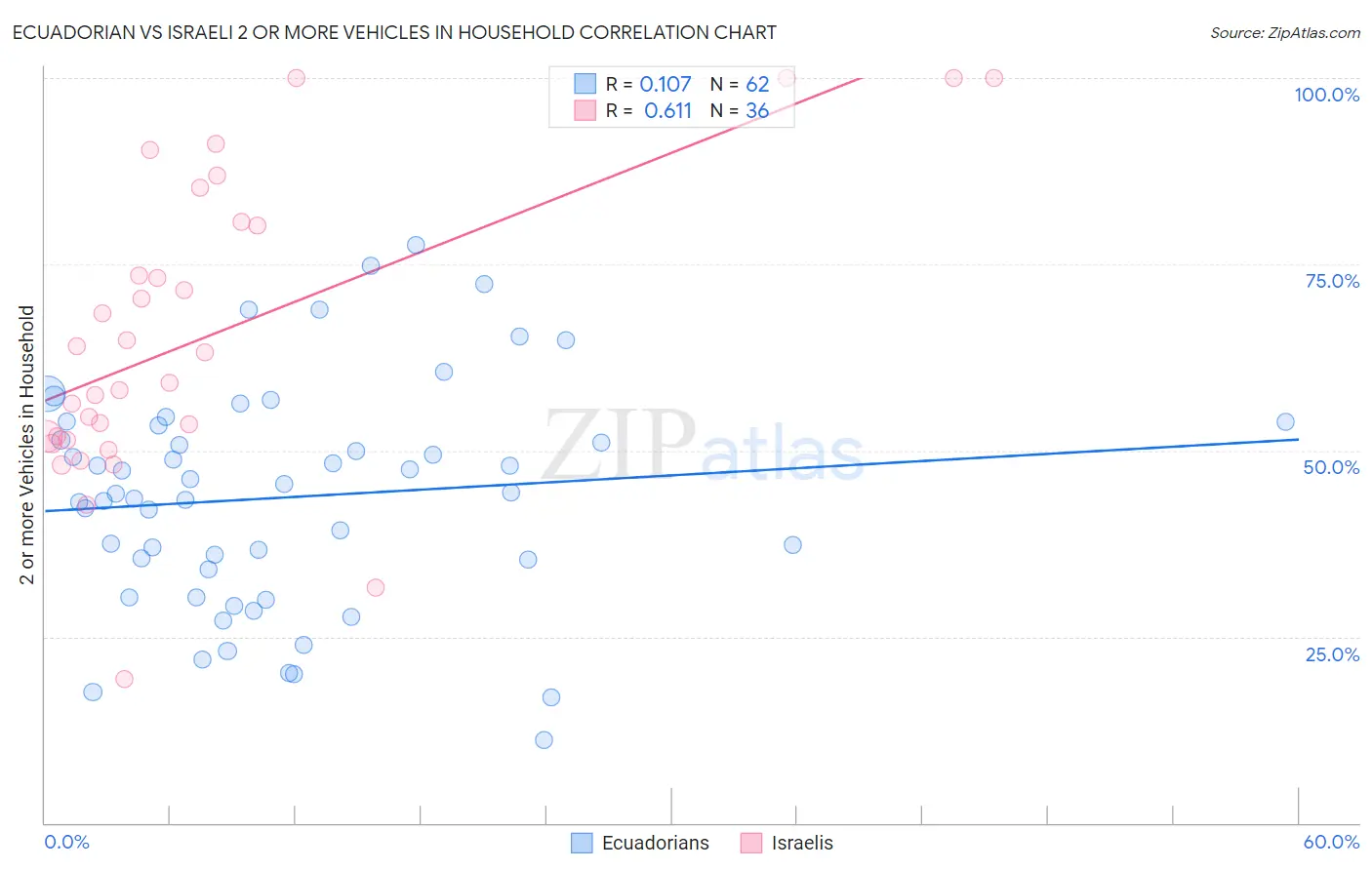 Ecuadorian vs Israeli 2 or more Vehicles in Household
