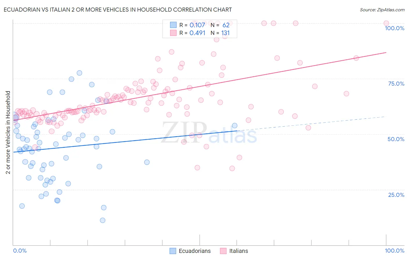 Ecuadorian vs Italian 2 or more Vehicles in Household