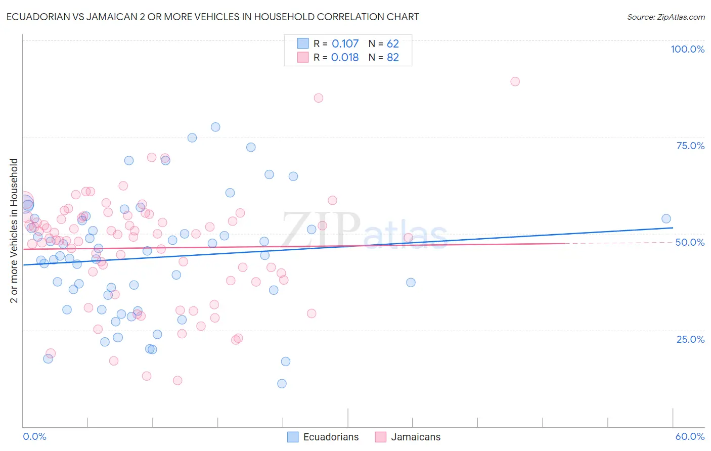 Ecuadorian vs Jamaican 2 or more Vehicles in Household