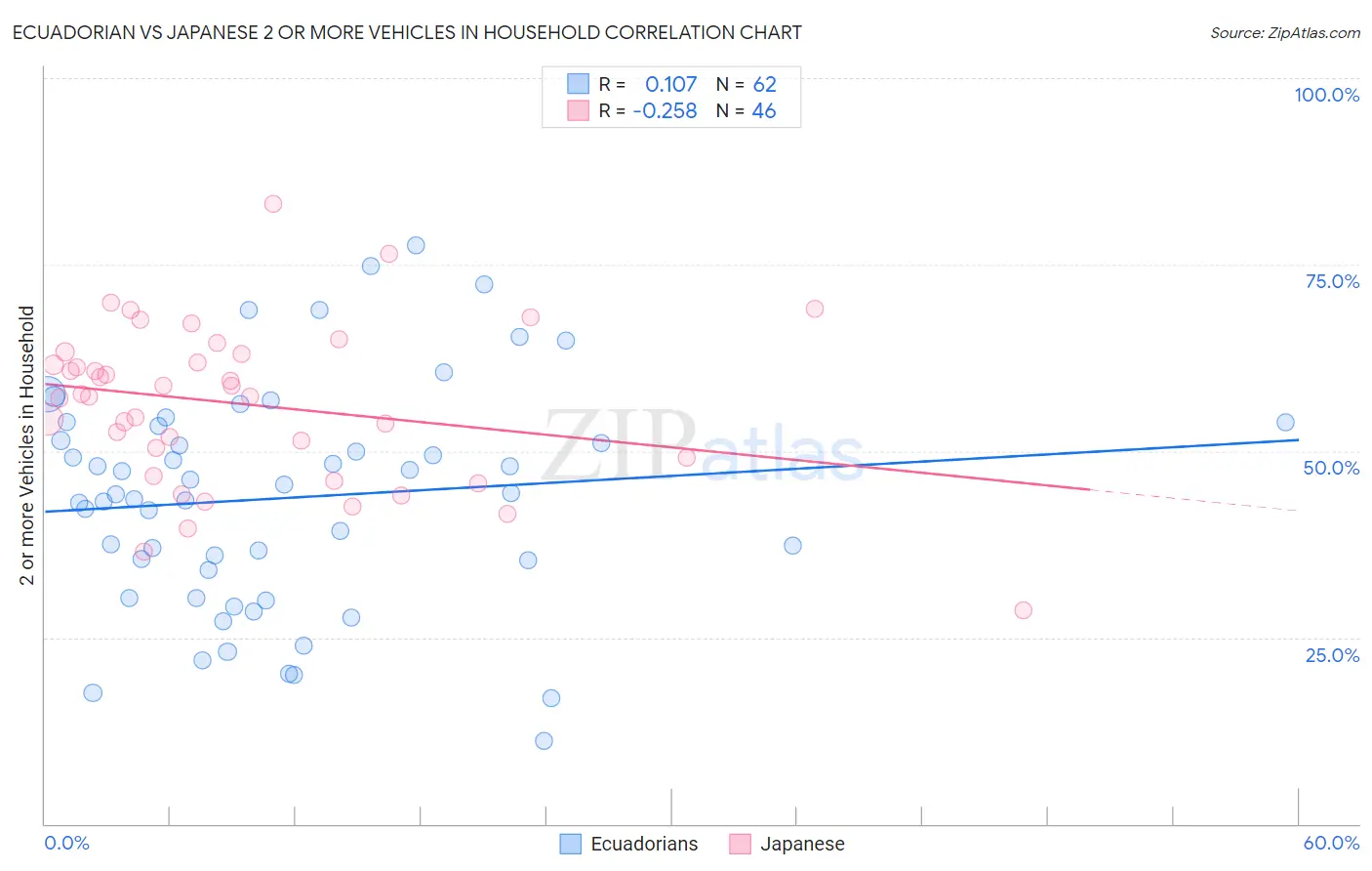 Ecuadorian vs Japanese 2 or more Vehicles in Household