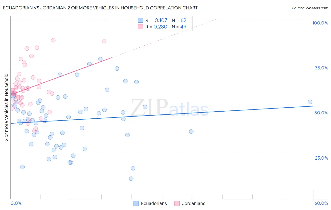 Ecuadorian vs Jordanian 2 or more Vehicles in Household