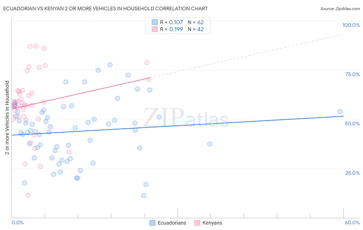Ecuadorian vs Kenyan 2 or more Vehicles in Household