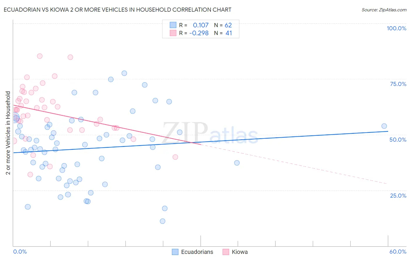 Ecuadorian vs Kiowa 2 or more Vehicles in Household