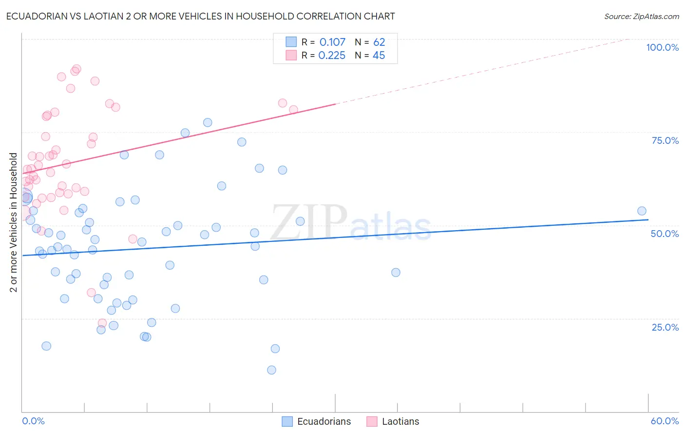Ecuadorian vs Laotian 2 or more Vehicles in Household