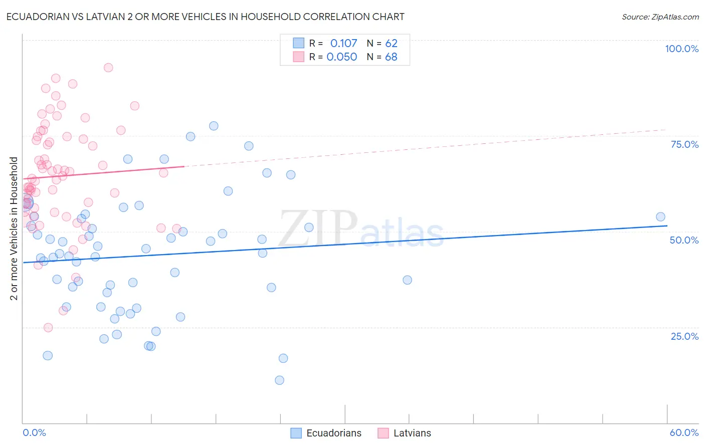 Ecuadorian vs Latvian 2 or more Vehicles in Household