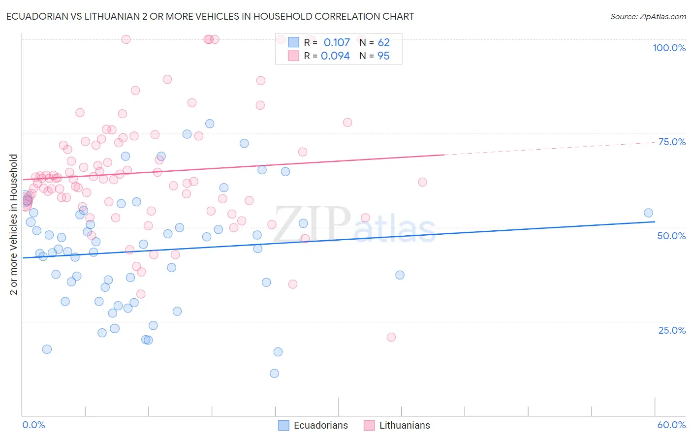 Ecuadorian vs Lithuanian 2 or more Vehicles in Household
