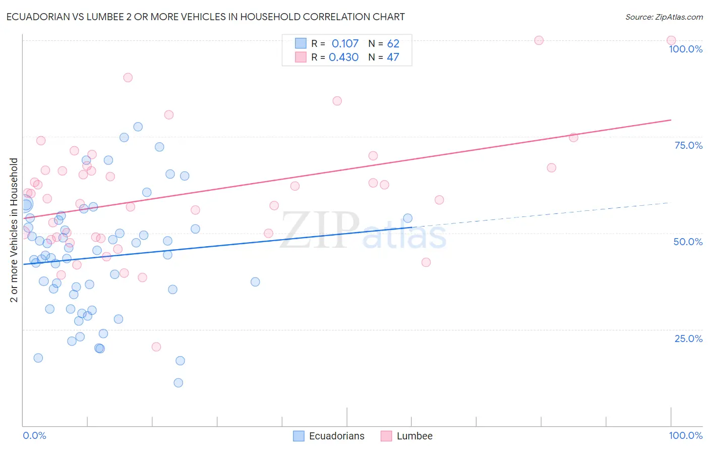 Ecuadorian vs Lumbee 2 or more Vehicles in Household