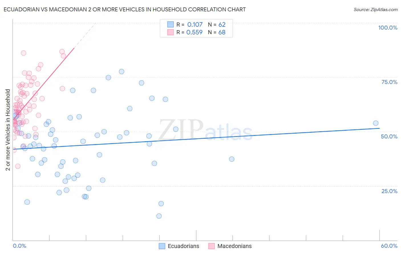 Ecuadorian vs Macedonian 2 or more Vehicles in Household