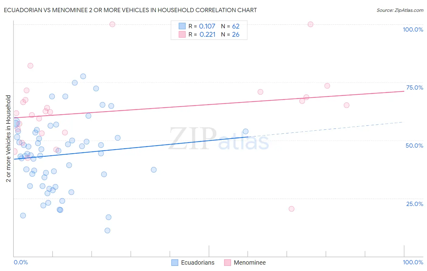 Ecuadorian vs Menominee 2 or more Vehicles in Household