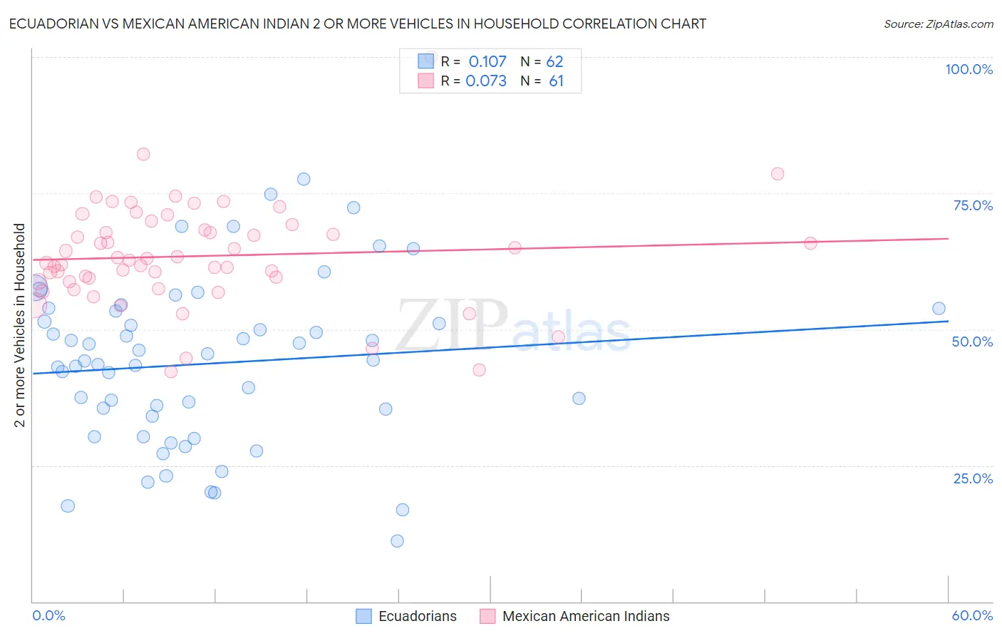 Ecuadorian vs Mexican American Indian 2 or more Vehicles in Household