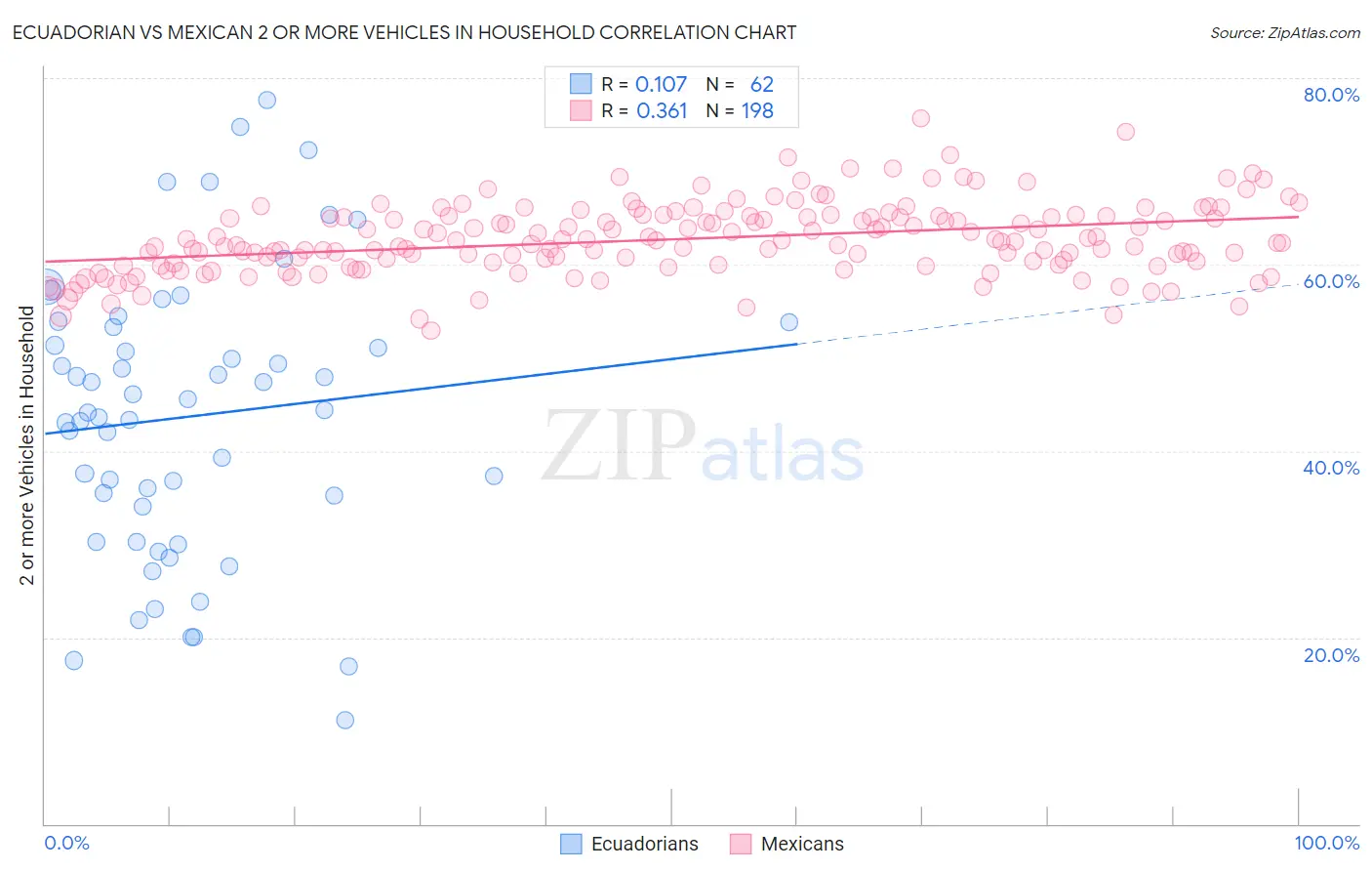 Ecuadorian vs Mexican 2 or more Vehicles in Household