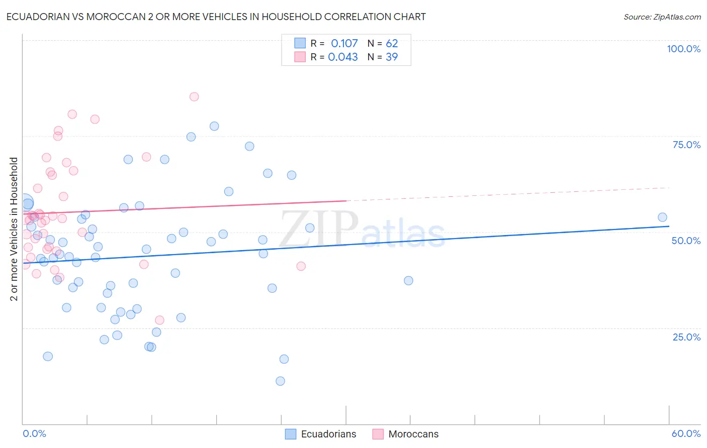 Ecuadorian vs Moroccan 2 or more Vehicles in Household