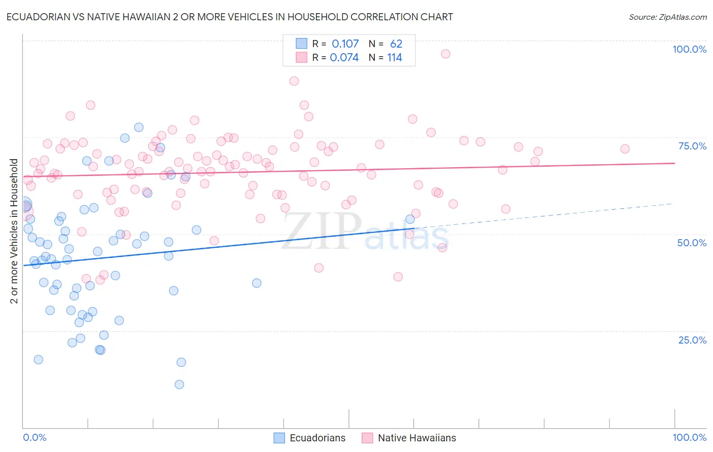 Ecuadorian vs Native Hawaiian 2 or more Vehicles in Household