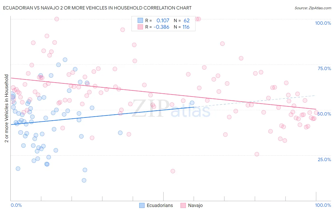 Ecuadorian vs Navajo 2 or more Vehicles in Household