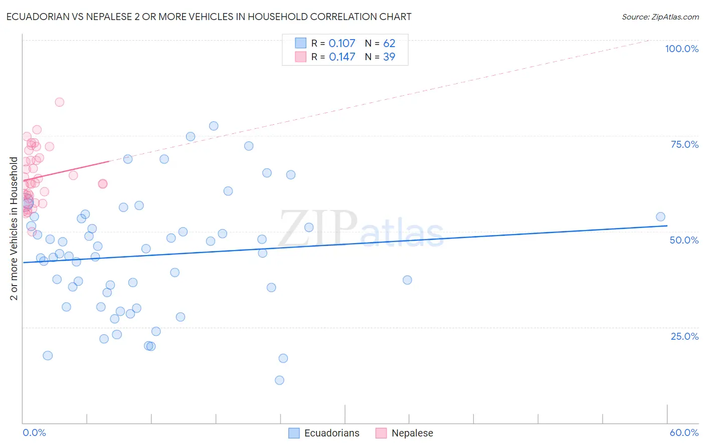 Ecuadorian vs Nepalese 2 or more Vehicles in Household