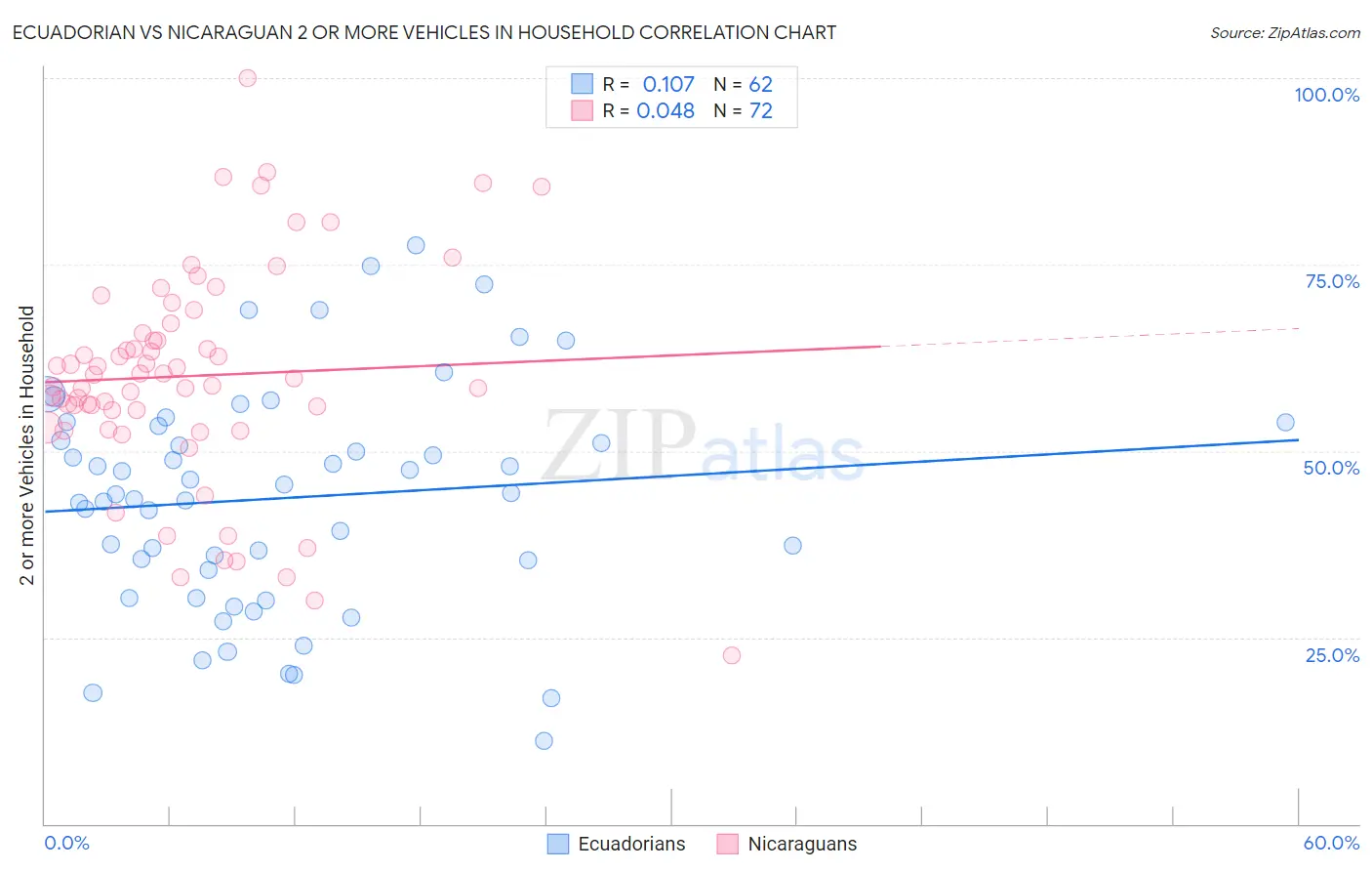 Ecuadorian vs Nicaraguan 2 or more Vehicles in Household