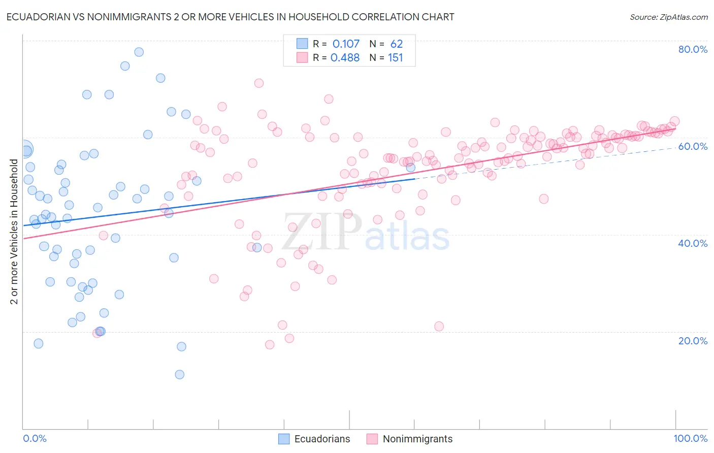 Ecuadorian vs Nonimmigrants 2 or more Vehicles in Household