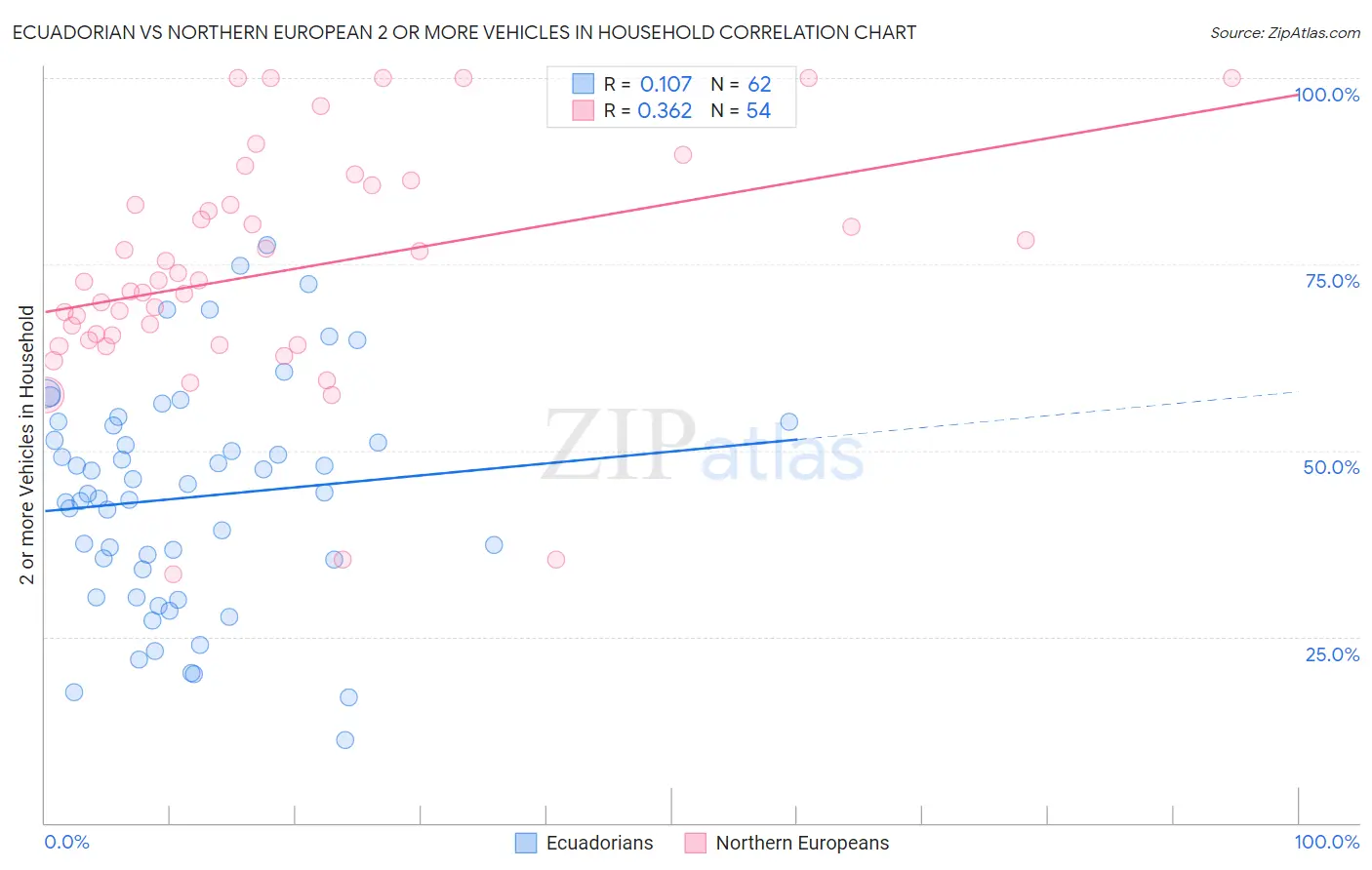 Ecuadorian vs Northern European 2 or more Vehicles in Household