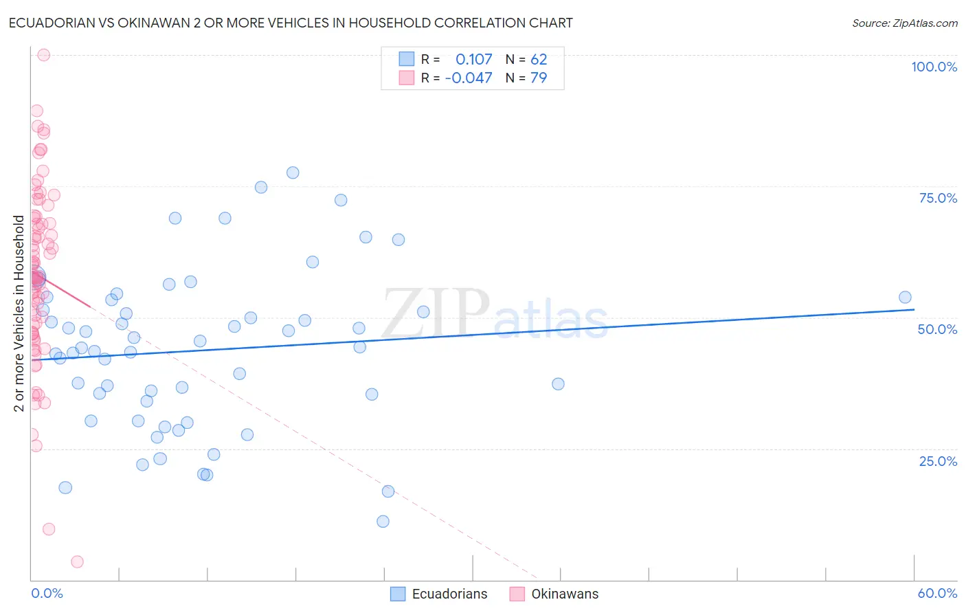 Ecuadorian vs Okinawan 2 or more Vehicles in Household